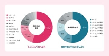 低コストでIT人材を確保できる新プランをテックダイレクトが３月３日（月）提供開始｜クラウドワークスが運営するエンジニアマッチングサイト「Tech Direct」