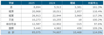 近畿大学 令和7年度（2025年度）一般入試志願者数は157,219人　総志願者数は215,539人で、ともに過去最多