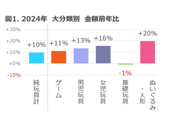 玩具販売金額は前年比10%増 ― 2024年 玩具の販売動向 ―