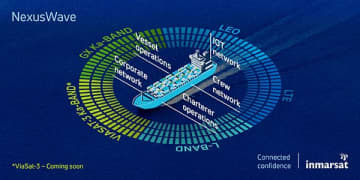 インマルサットが、最高レベル340MbpsのNexusWaveのダウンロード速度を検証、海事市場向け統合型のネットワーク能力を実証　NexusWaveの実証試験で、船舶における統合型の接続の強みを確認：最大・最小・平均ダウンロードおよびアップロード速度の優位性を証明、ネットワークの可用性は平均99.9%以上を記録しました。