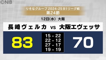 DF好調で長崎ペースの展開に！「長崎ヴェルカが3連勝」大阪エヴェッサに83対70で逆転勝利《長崎》