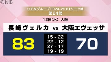 長崎ヴェルカ3連勝！「数少ないチャンスで試合コントロール」次節は19日にホーム戦《長崎》