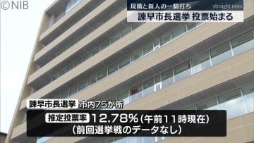 現市政の継続か刷新か 諫早市長選挙の投票始まる 午前11時現在の推定投票率は12.78%《長崎》