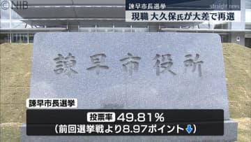 【諫早市長選】現職の大久保潔重氏が再選を果たす　投票率は前回より約10ポイント下回る《長崎》