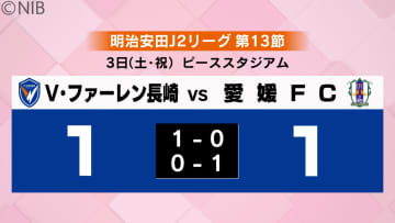 【V・ファーレン長崎】ホームでの愛媛戦はドローで7試合勝利なし「次 勝てるように…」《長崎》