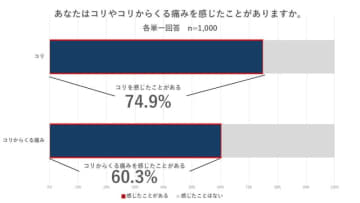 そのコリ、放置は危険！3人に1人が仕事に悪影響を実感