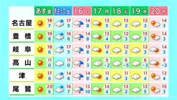 東海地方は天気回復し春本番の暖かさに 風が強く花粉飛びやすくなる見込み しっかり対策して外出を（3/13昼）