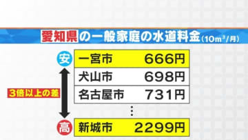 【水道料金】愛知・一宮市では666円 新城市は3倍以上の2299円 東京は基本料金無償化の一方…東海3県は地域で激しい格差