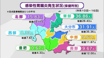 大分県が全国最多続く「感染性胃腸炎」患者数　4週連続で警報が発令