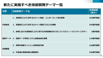 「宇宙戦略基金」第二期の6テーマ案を経産省が公開–高頻度打ち上げや環境試験など約970億円