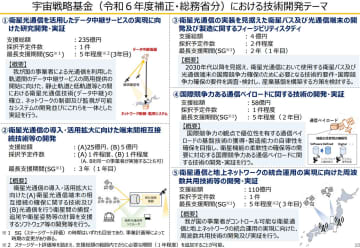 「宇宙戦略基金」第二期の5テーマ案を総務省が公開–衛星光通信や通信衛星技術など約450億円