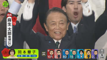 【さあ、開票だ。】衆院選福岡8区　麻生太郎氏が当選確実　自民党で唯一存続を決めた派閥トップは盤石の戦い