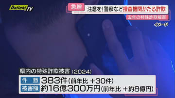 1年前の3件が84件に　警察などかたる詐欺被害が急増【静岡県警】