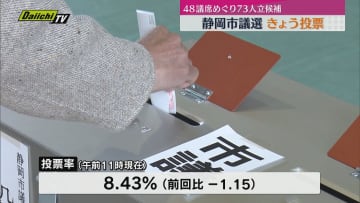 【23日投票】静岡市議選　投票率　4年前の前回選を下回るペース　期日前はやや上回る（午前11時現在）