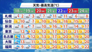 今季最後の寒波は２０日（木）まで　＂暑さ寒さも彼岸まで＂２１日（金）以降は春本番の暖かさ　そろそろ衣替えの準備を